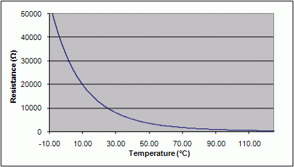 Thermistor Response Curve1.gif