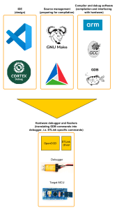 Open source ARM based toolchain development and debug on Windows with ...